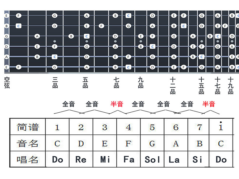CDEFGAB调什么意思？和1234567什么关系?